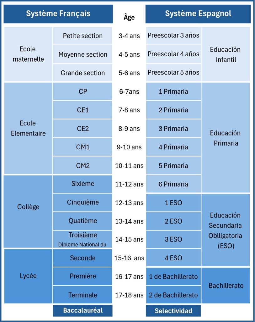 Correspondance entre système scolaire espagnol et français