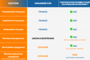 Résumé des élections selon les pays pour le vote en tant qu'étranger. Élection Organisée par Participation possible pour les Français en Espagne ? Présidentielle française France 🇫🇷 ✅ Oui Législatives françaises France 🇫🇷 ✅ Oui Référendums français France 🇫🇷 ✅ Oui Élections européennes Union européenne 🇪🇺 ✅ Oui, dans un seul pays au choix Municipales espagnoles Espagne 🇪🇸 ✅ Oui (si conditions remplies) Élections générales espagnoles (Cortes Generales, référendums espagnols) Espagne 🇪🇸 ❌ Non (sauf double nationalité