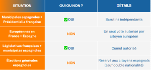 Français expatrier en Espagne : je peux voter dans les deux pays ? tableau récapitulatif des possibilités et interdits : Situation Autorisé ? Détail Municipales espagnoles + Présidentielle française ✅ Oui Scrutins indépendants Européennes en France + Espagne ❌ Non Un seul vote autorisé par citoyen européen Législatives françaises + municipales espagnoles ✅ Oui Cumul autorisé Élections générales espagnoles ❌ Non Réservé aux citoyens espagnols (sauf double nationalité)